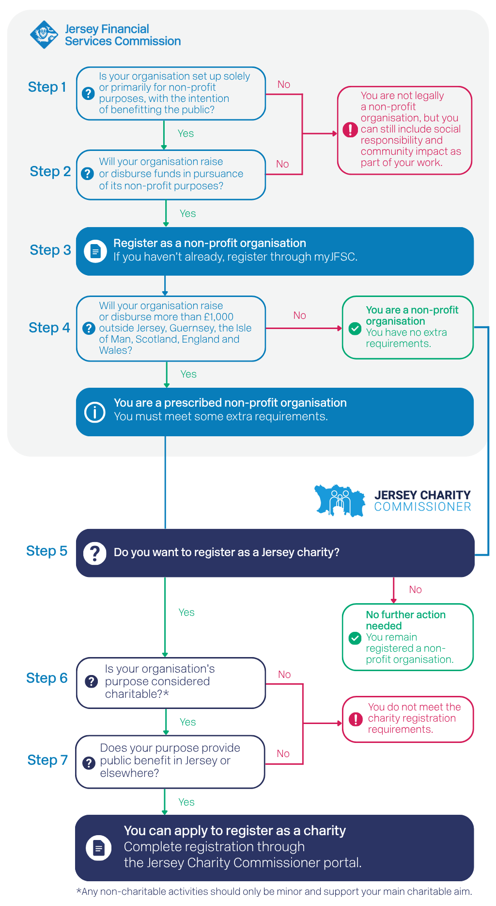 JCC JFSC flowchart